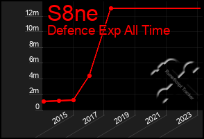 Total Graph of S8ne