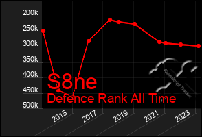 Total Graph of S8ne