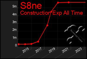 Total Graph of S8ne