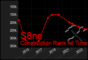 Total Graph of S8ne