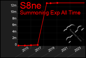 Total Graph of S8ne