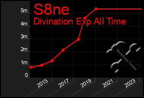 Total Graph of S8ne