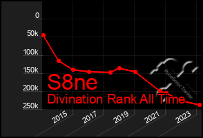 Total Graph of S8ne