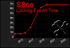 Total Graph of S8ne