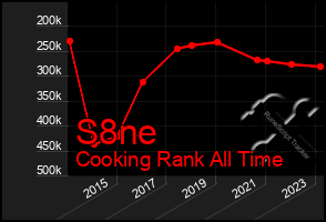 Total Graph of S8ne