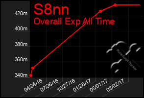 Total Graph of S8nn