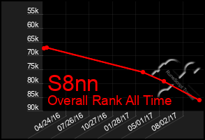 Total Graph of S8nn