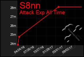 Total Graph of S8nn