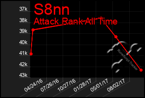 Total Graph of S8nn