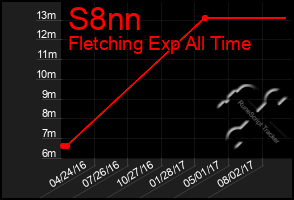 Total Graph of S8nn