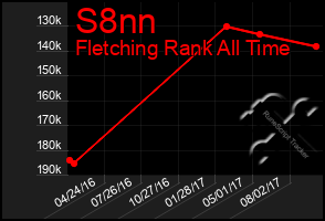 Total Graph of S8nn