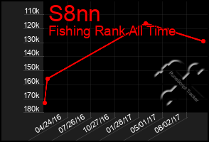 Total Graph of S8nn