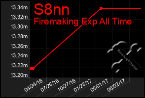 Total Graph of S8nn