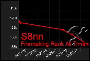 Total Graph of S8nn