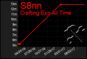 Total Graph of S8nn