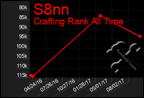 Total Graph of S8nn