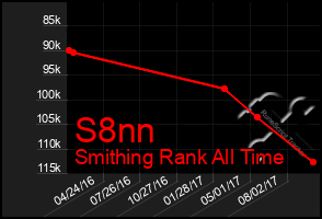 Total Graph of S8nn