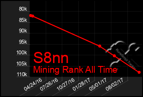 Total Graph of S8nn