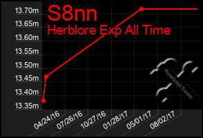 Total Graph of S8nn