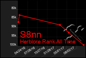 Total Graph of S8nn