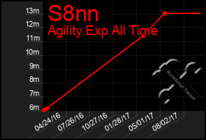 Total Graph of S8nn