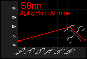 Total Graph of S8nn