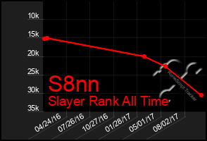 Total Graph of S8nn