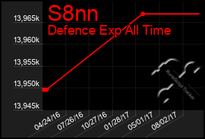 Total Graph of S8nn