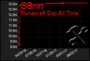 Total Graph of S8nn