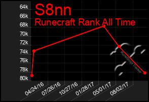 Total Graph of S8nn