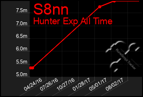 Total Graph of S8nn