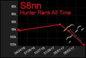 Total Graph of S8nn