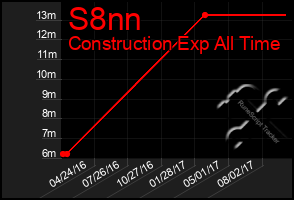 Total Graph of S8nn