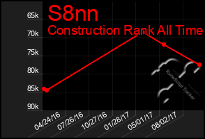 Total Graph of S8nn