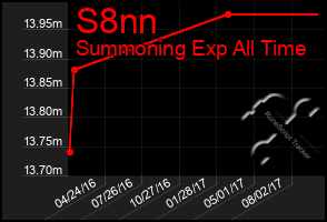 Total Graph of S8nn