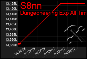 Total Graph of S8nn