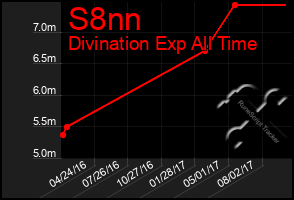 Total Graph of S8nn