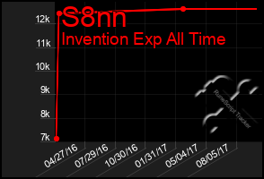 Total Graph of S8nn