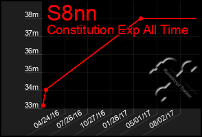 Total Graph of S8nn