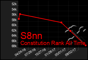 Total Graph of S8nn