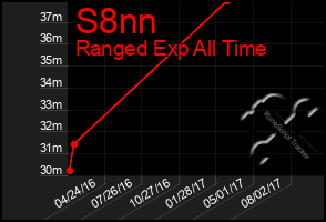 Total Graph of S8nn