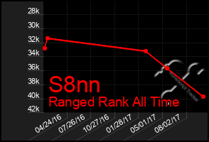 Total Graph of S8nn