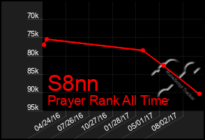 Total Graph of S8nn