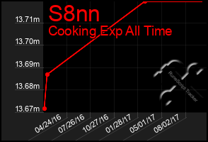 Total Graph of S8nn