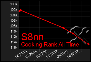 Total Graph of S8nn