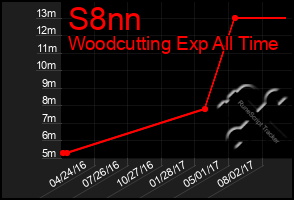 Total Graph of S8nn