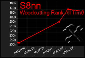 Total Graph of S8nn