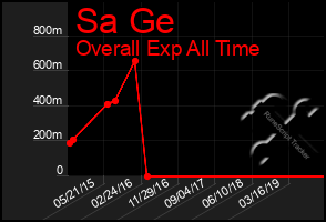 Total Graph of Sa Ge
