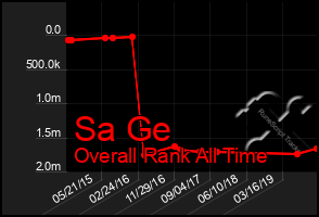 Total Graph of Sa Ge