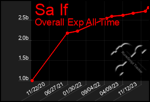 Total Graph of Sa If